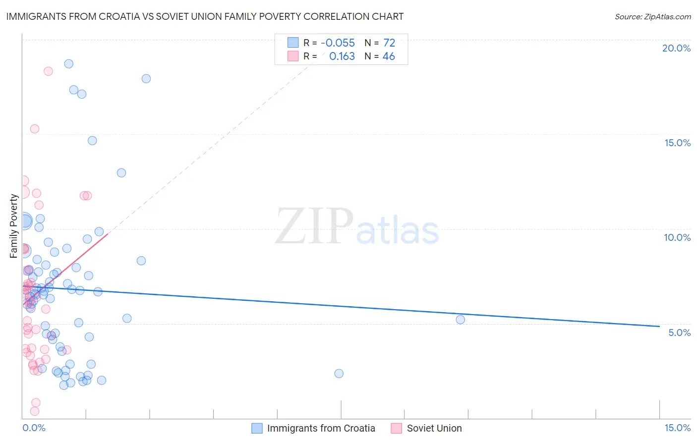 Immigrants from Croatia vs Soviet Union Family Poverty