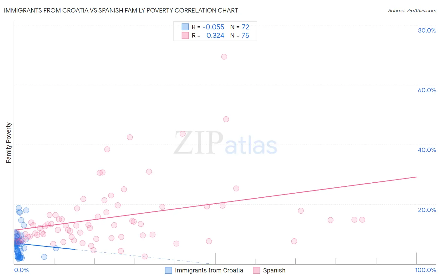 Immigrants from Croatia vs Spanish Family Poverty