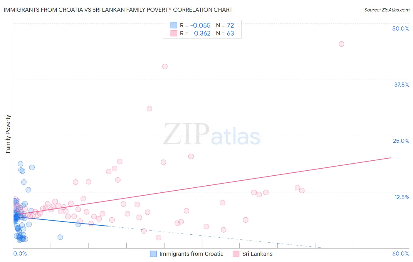 Immigrants from Croatia vs Sri Lankan Family Poverty