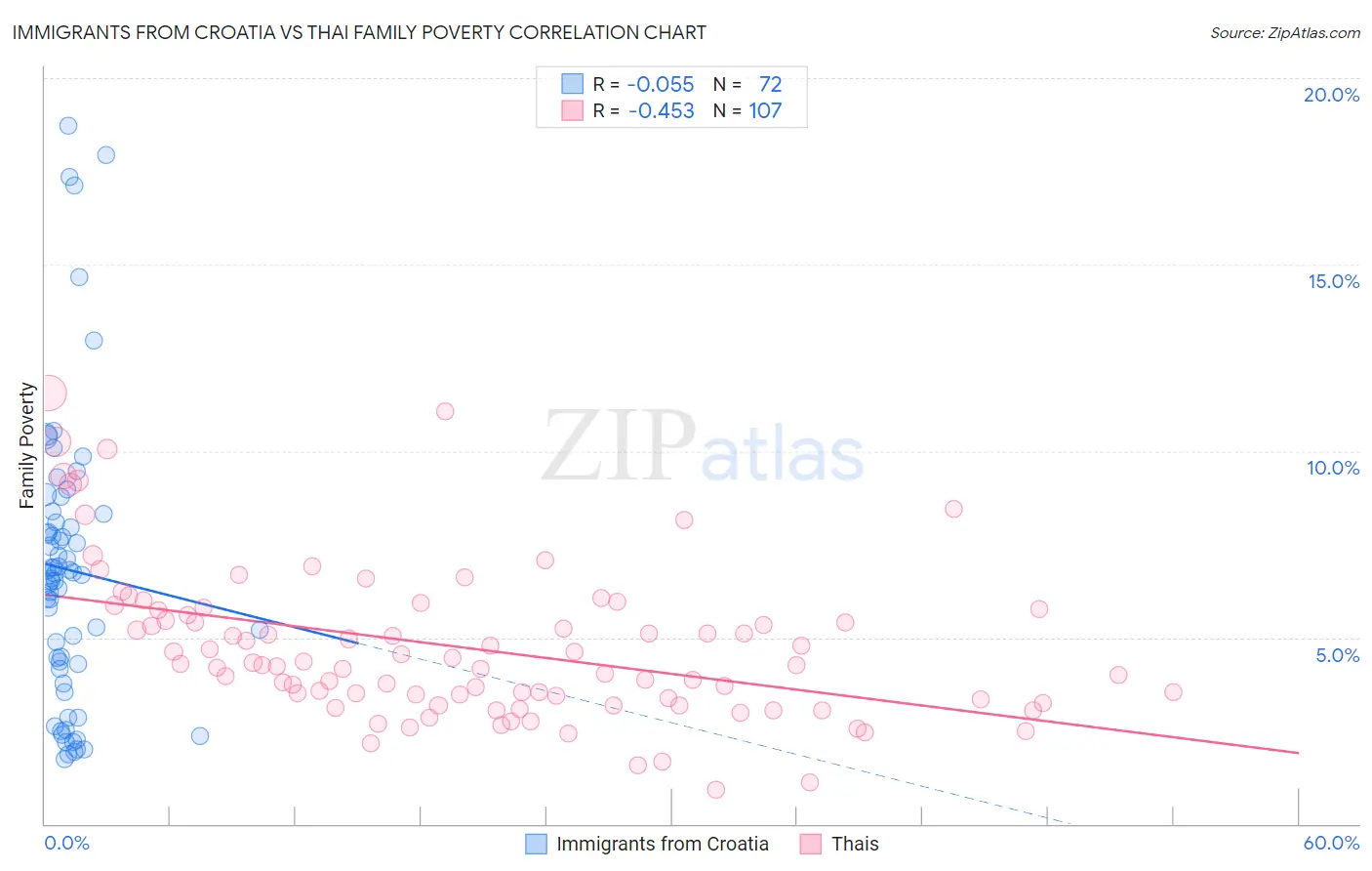 Immigrants from Croatia vs Thai Family Poverty