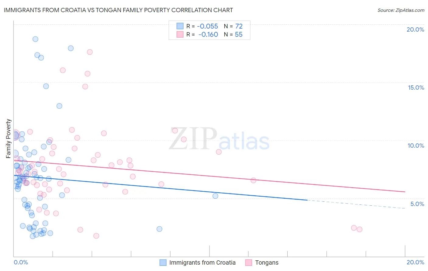 Immigrants from Croatia vs Tongan Family Poverty