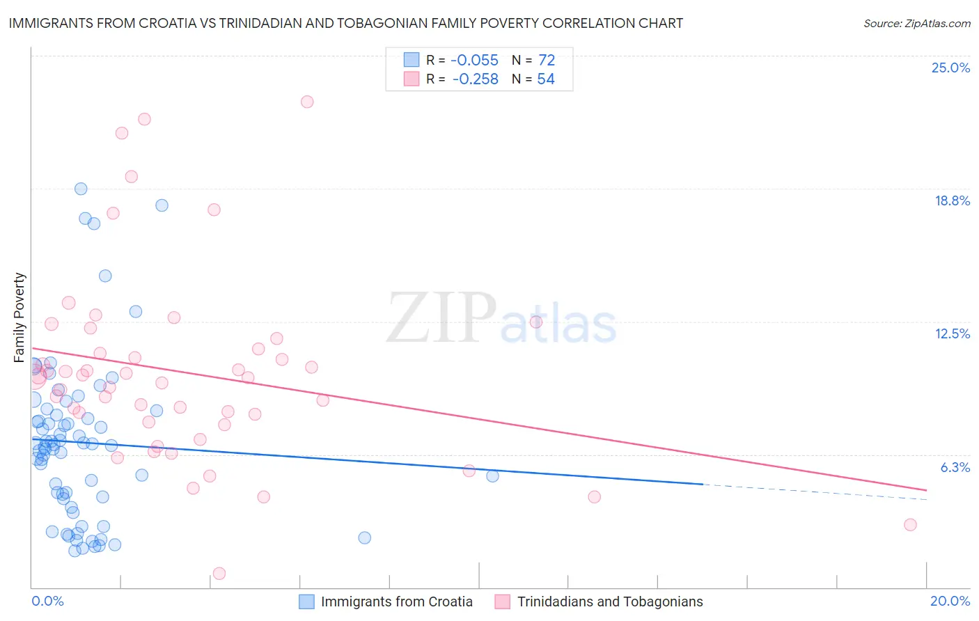 Immigrants from Croatia vs Trinidadian and Tobagonian Family Poverty