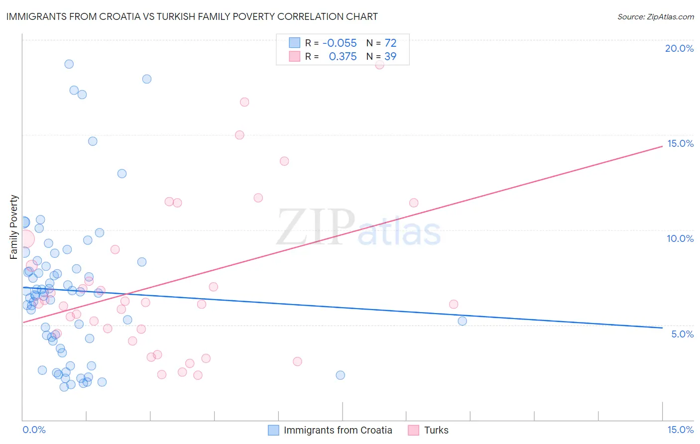 Immigrants from Croatia vs Turkish Family Poverty