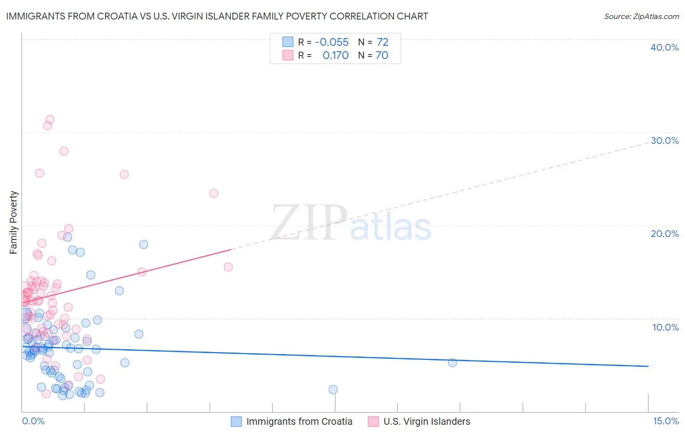 Immigrants from Croatia vs U.S. Virgin Islander Family Poverty
