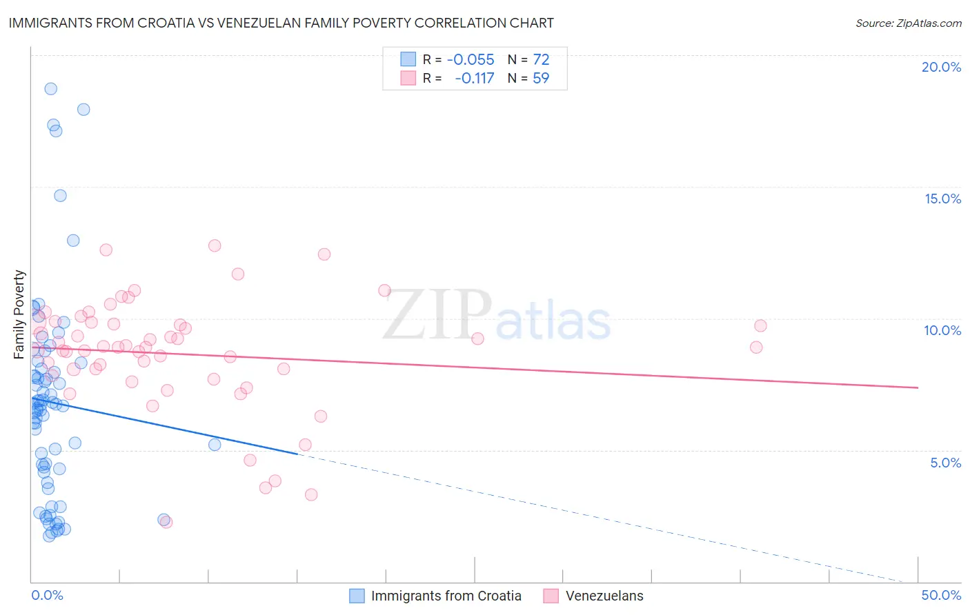 Immigrants from Croatia vs Venezuelan Family Poverty