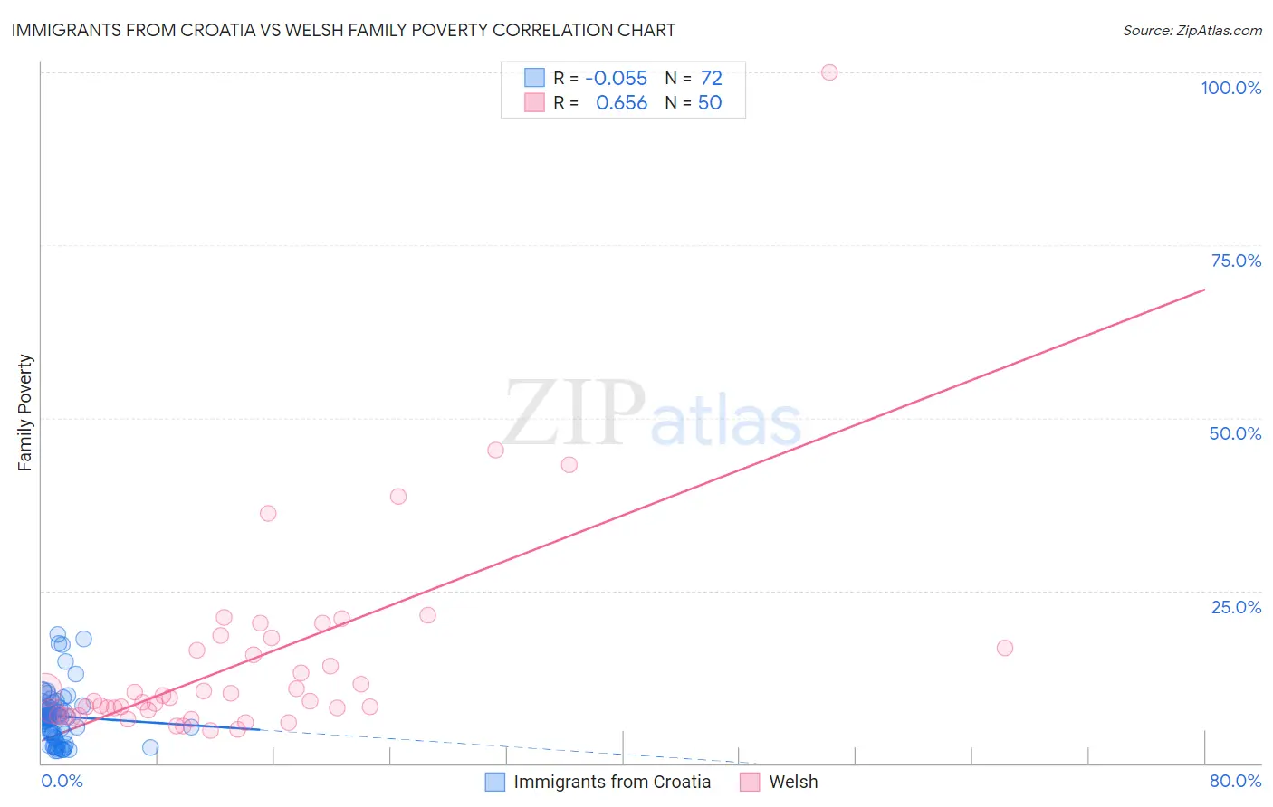 Immigrants from Croatia vs Welsh Family Poverty