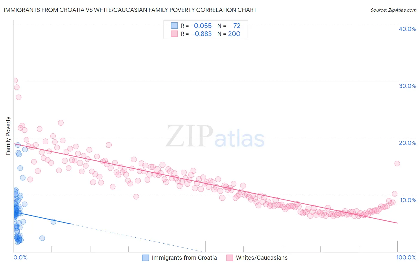 Immigrants from Croatia vs White/Caucasian Family Poverty
