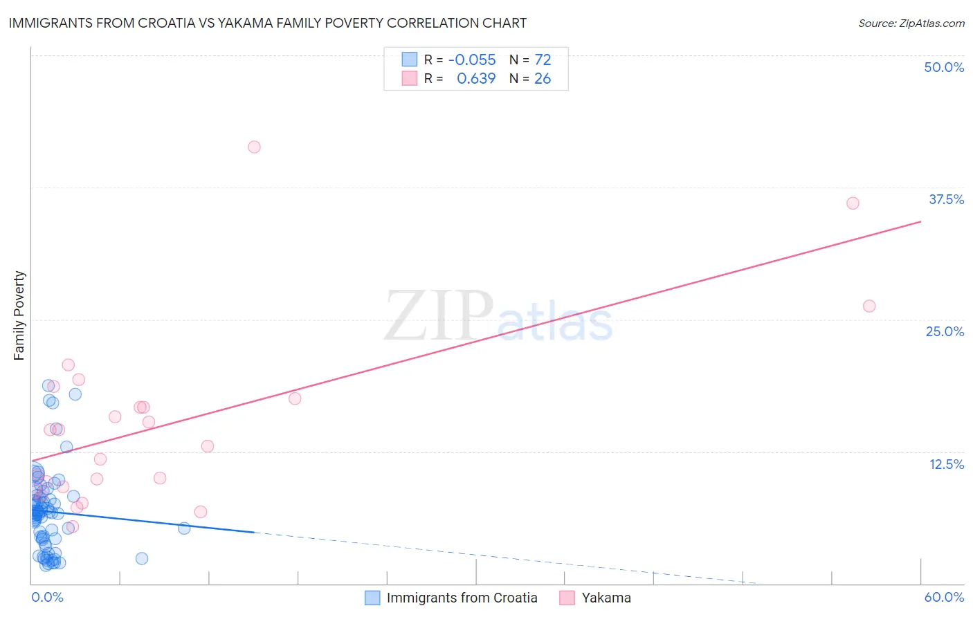 Immigrants from Croatia vs Yakama Family Poverty