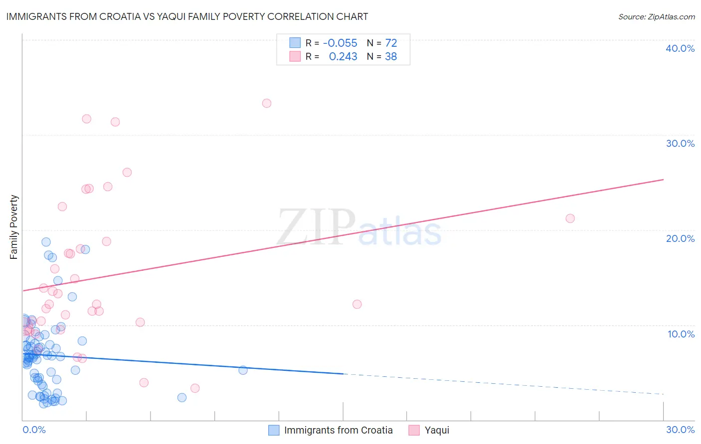 Immigrants from Croatia vs Yaqui Family Poverty