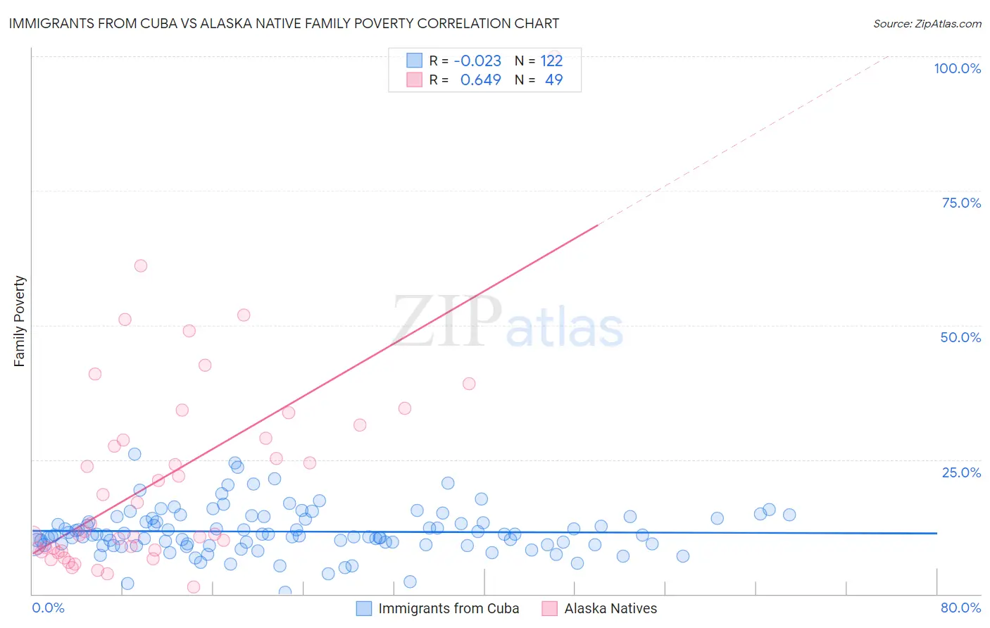 Immigrants from Cuba vs Alaska Native Family Poverty