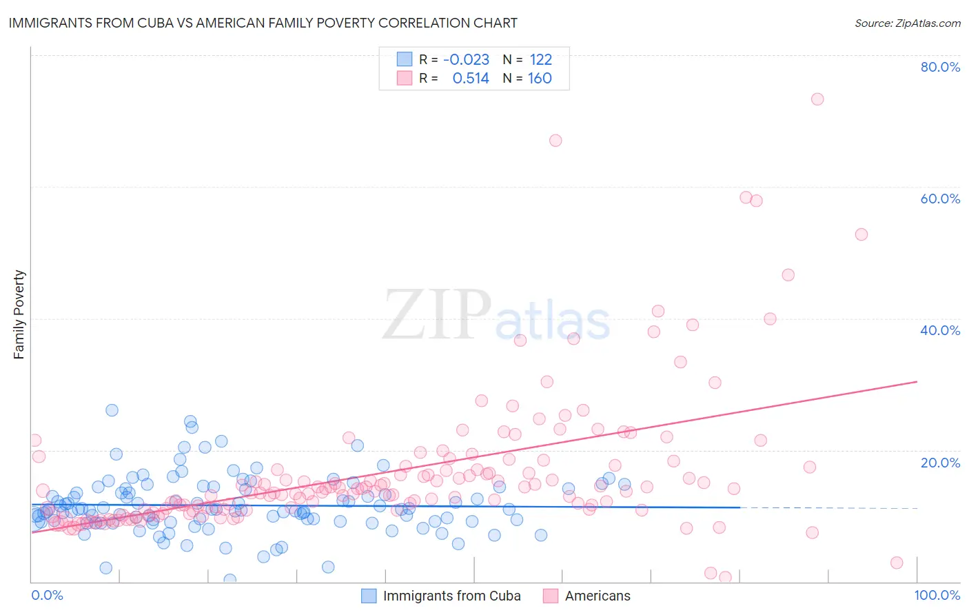 Immigrants from Cuba vs American Family Poverty