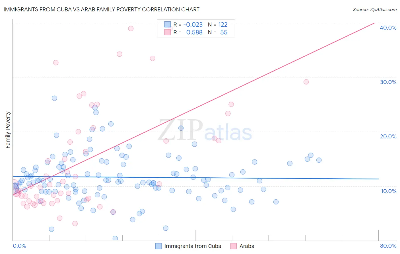 Immigrants from Cuba vs Arab Family Poverty