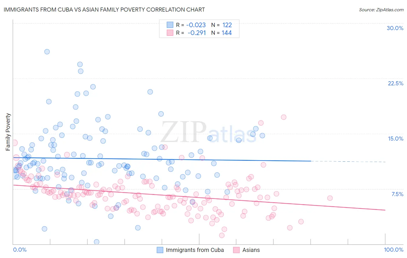 Immigrants from Cuba vs Asian Family Poverty