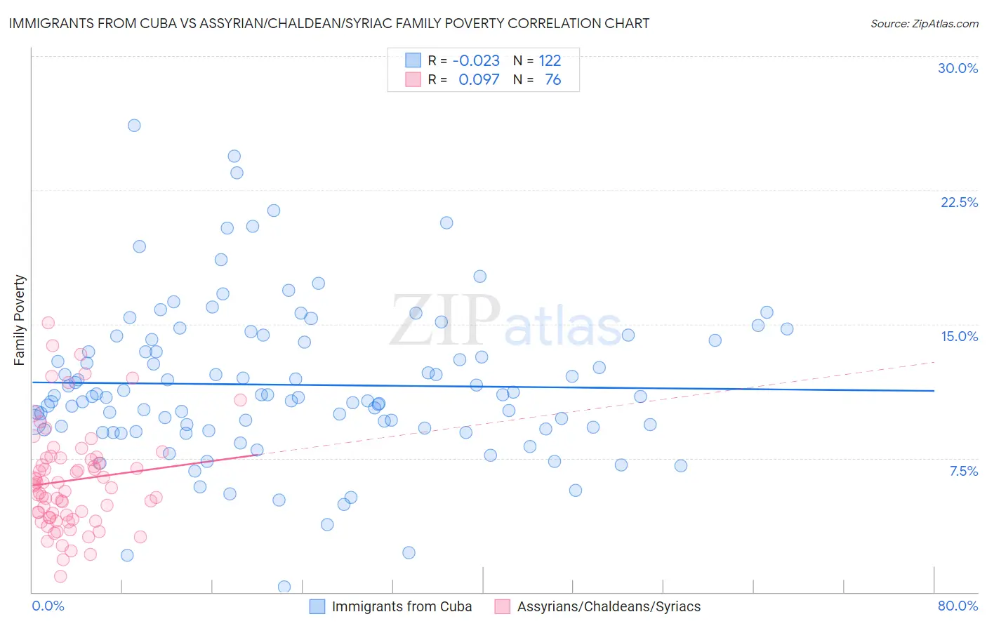 Immigrants from Cuba vs Assyrian/Chaldean/Syriac Family Poverty