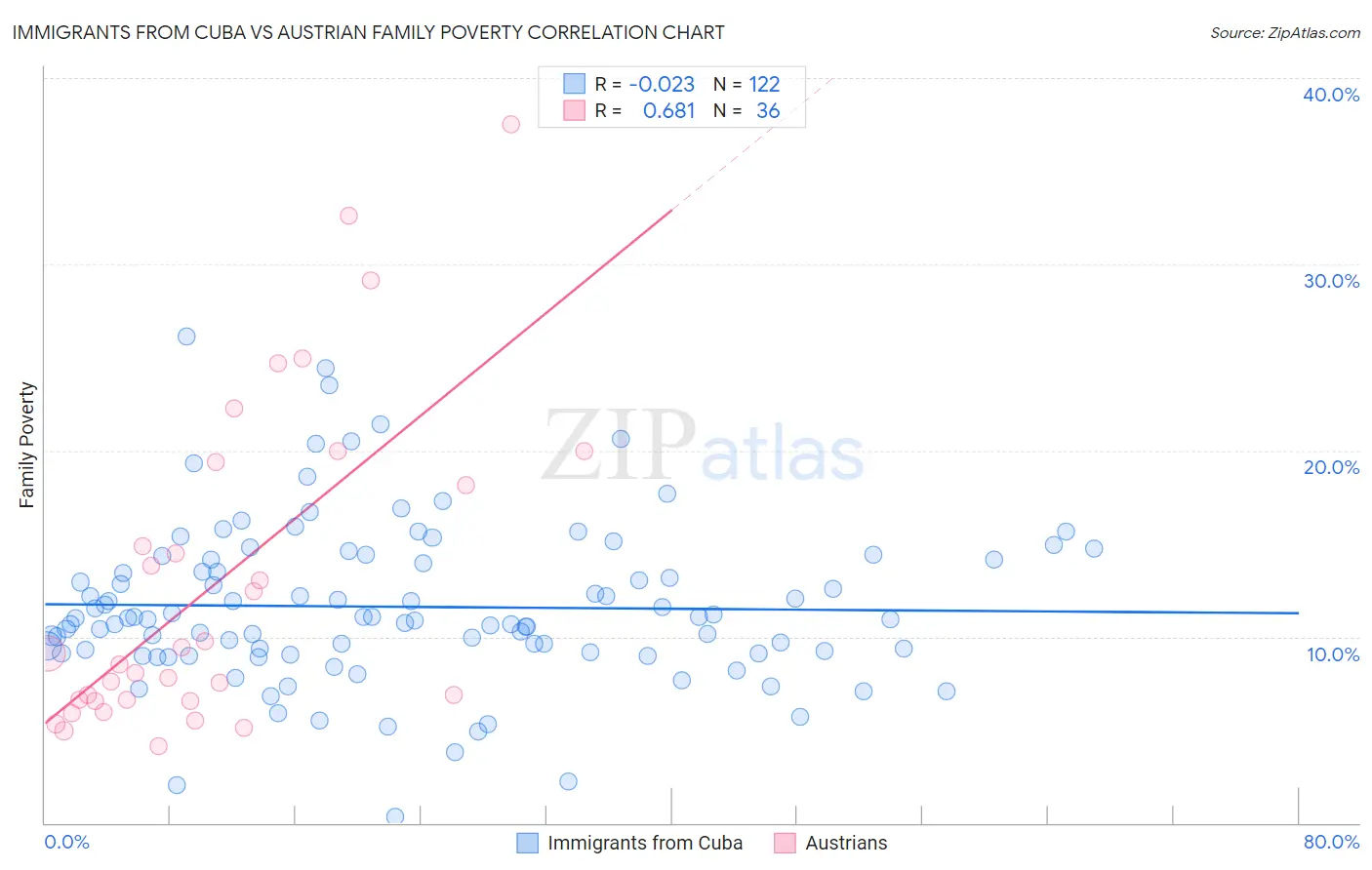 Immigrants from Cuba vs Austrian Family Poverty