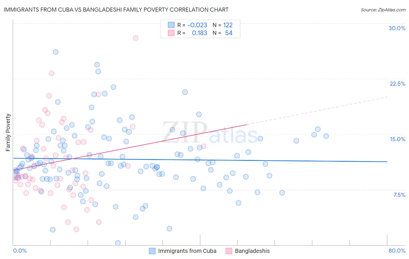 Immigrants from Cuba vs Bangladeshi Family Poverty
