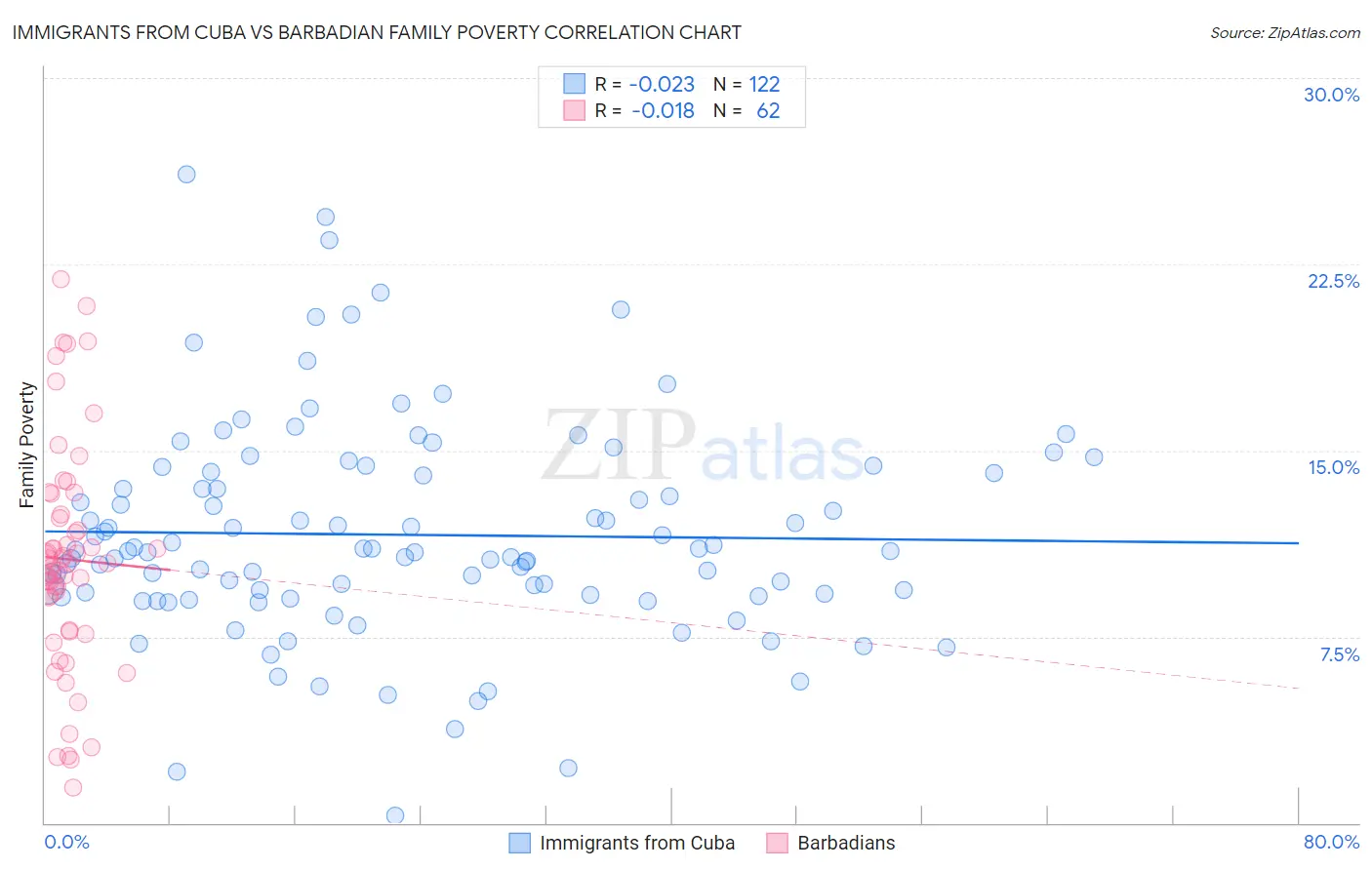 Immigrants from Cuba vs Barbadian Family Poverty