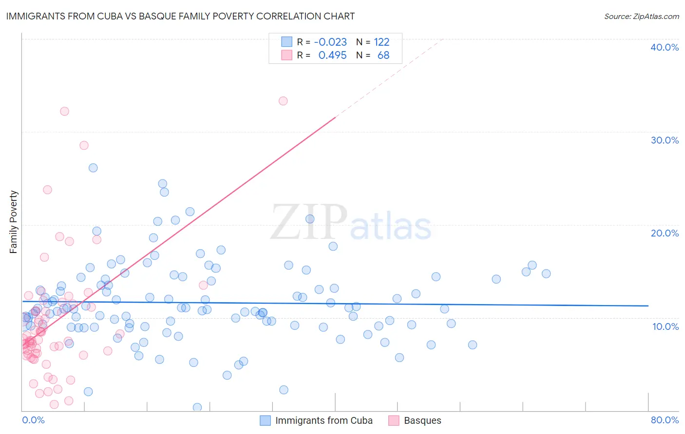 Immigrants from Cuba vs Basque Family Poverty