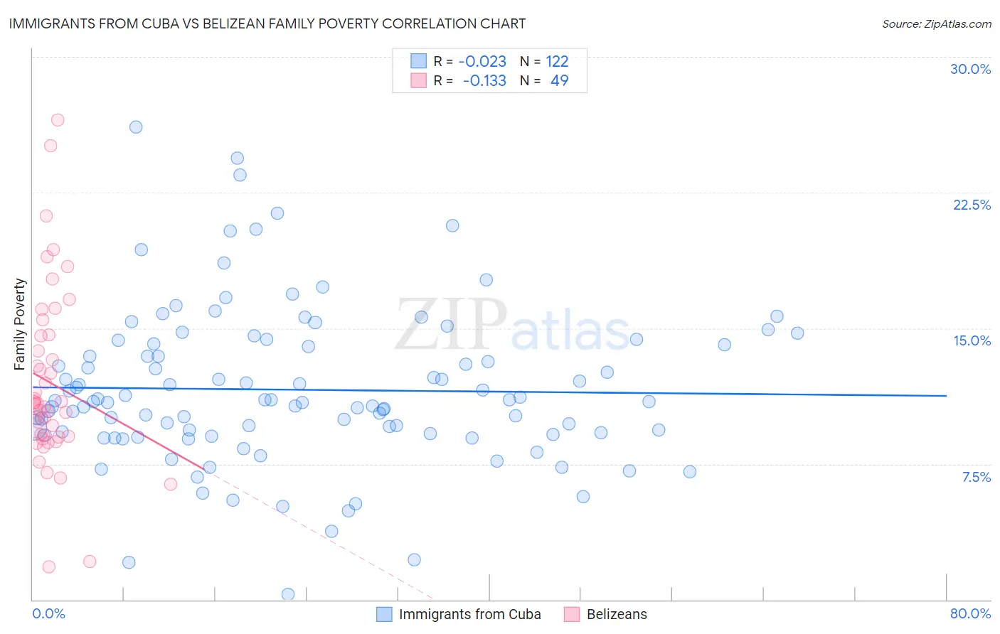 Immigrants from Cuba vs Belizean Family Poverty