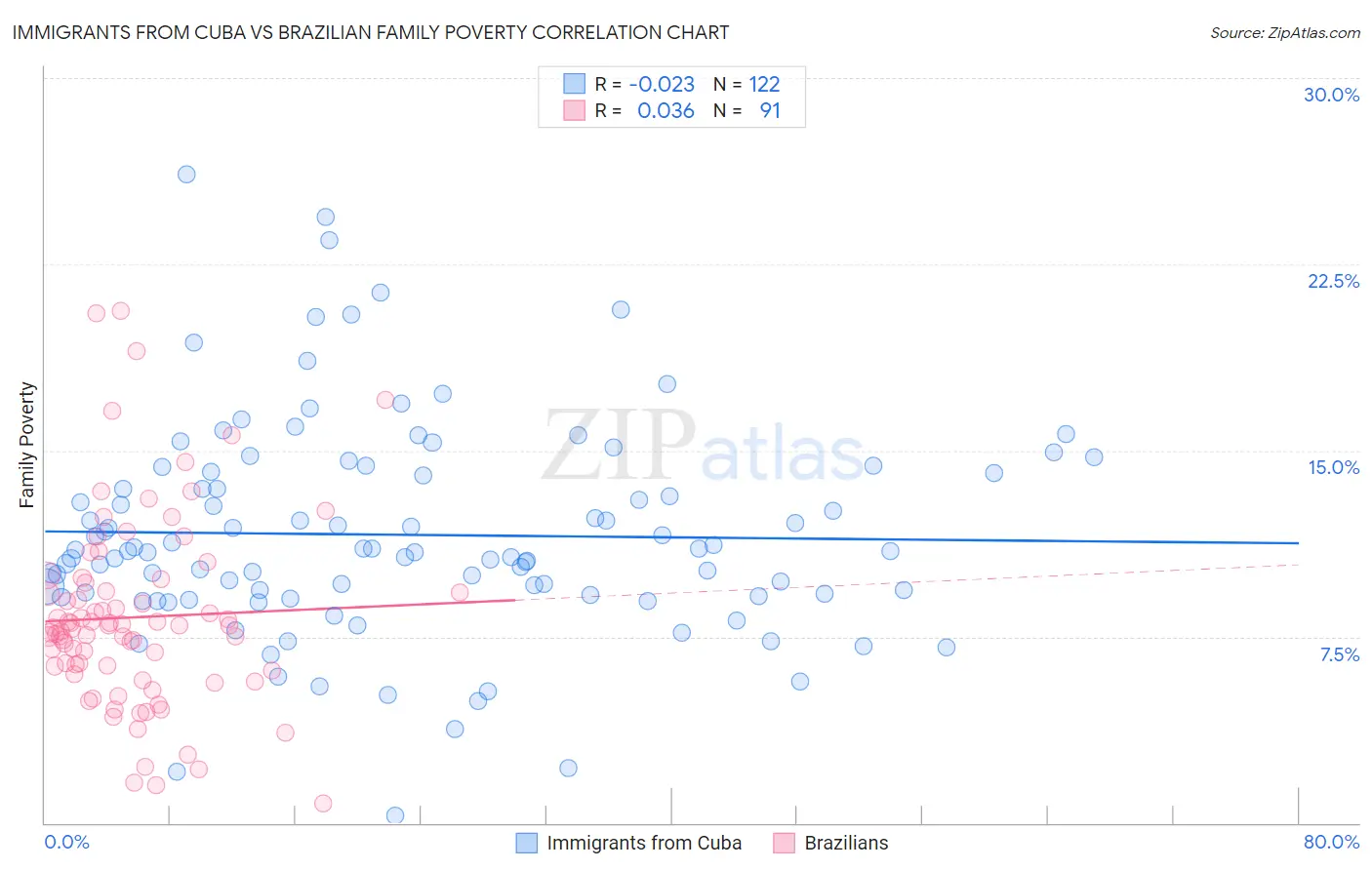 Immigrants from Cuba vs Brazilian Family Poverty