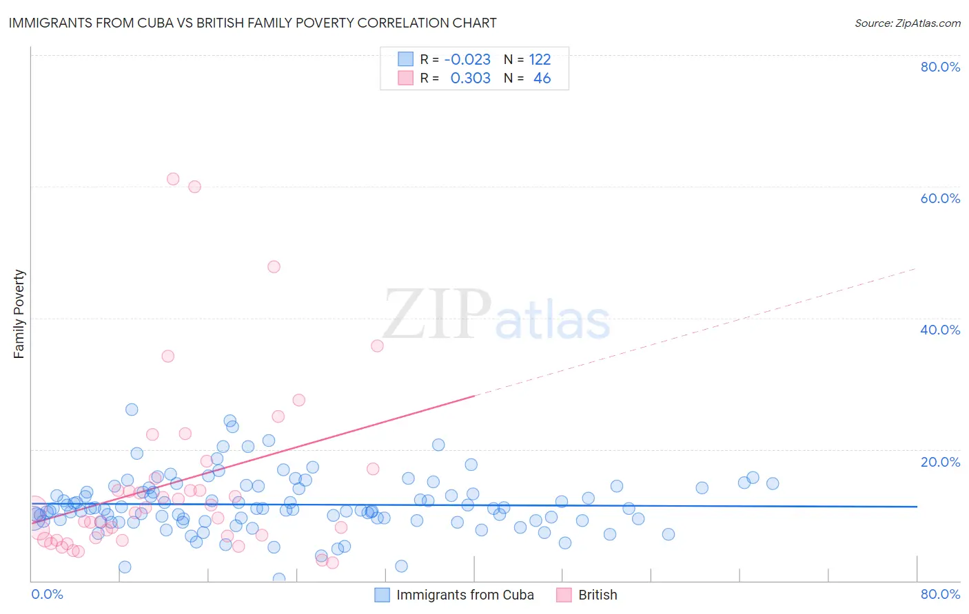 Immigrants from Cuba vs British Family Poverty