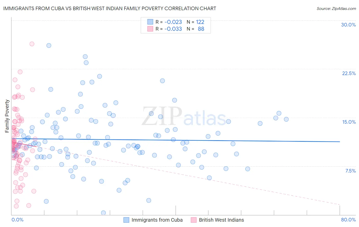 Immigrants from Cuba vs British West Indian Family Poverty
