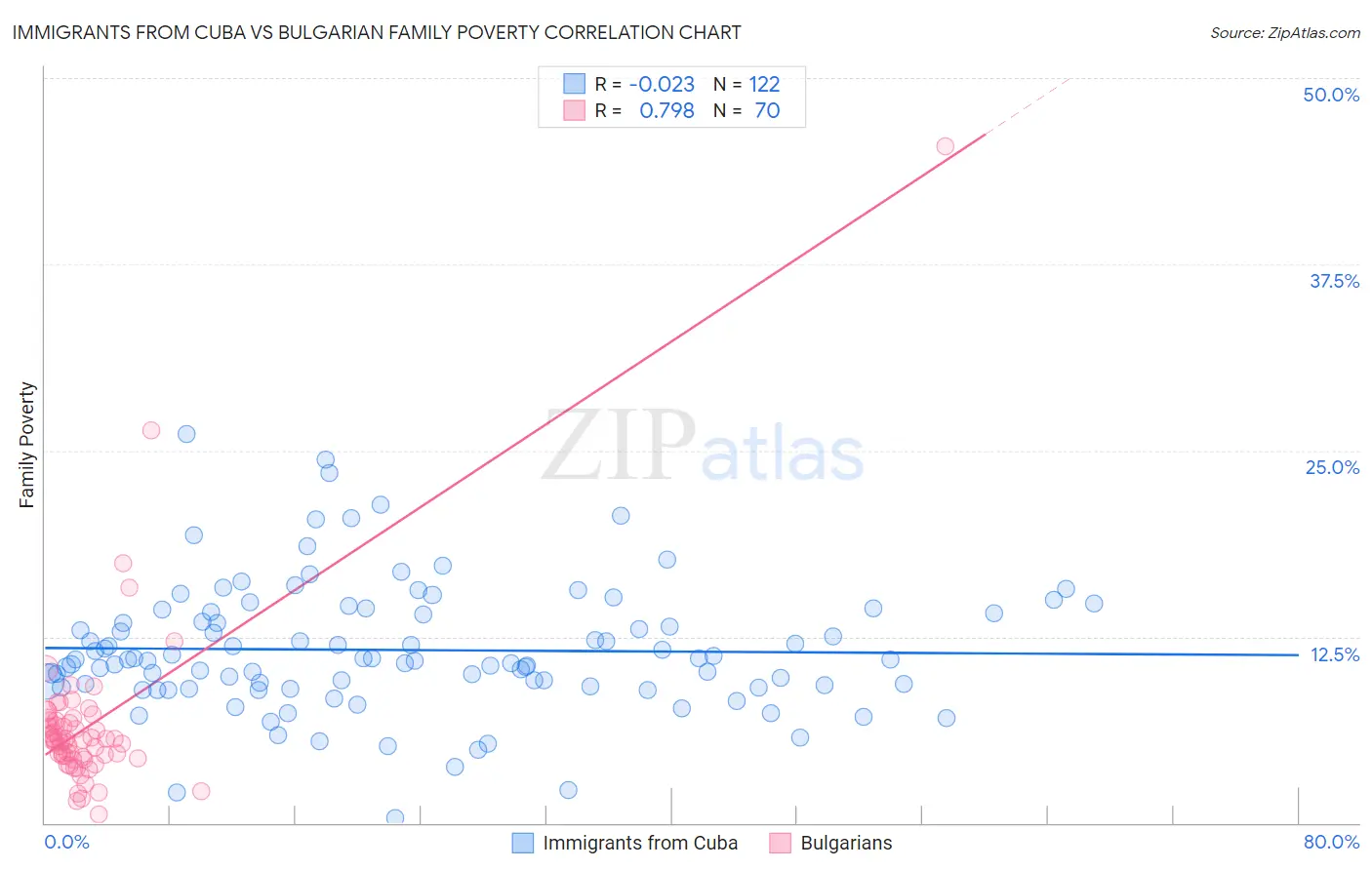 Immigrants from Cuba vs Bulgarian Family Poverty