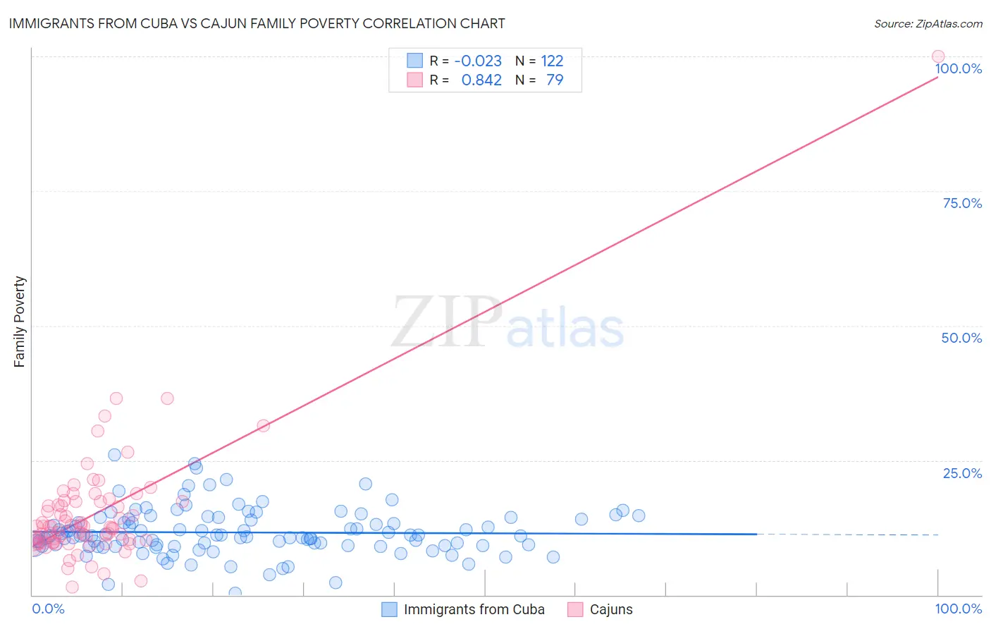 Immigrants from Cuba vs Cajun Family Poverty