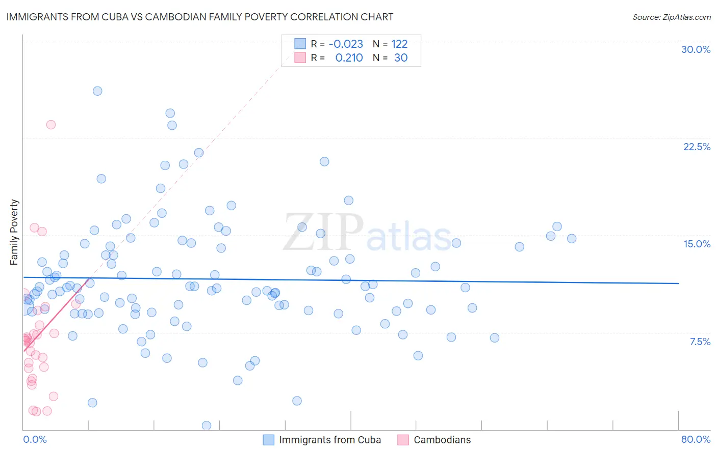 Immigrants from Cuba vs Cambodian Family Poverty