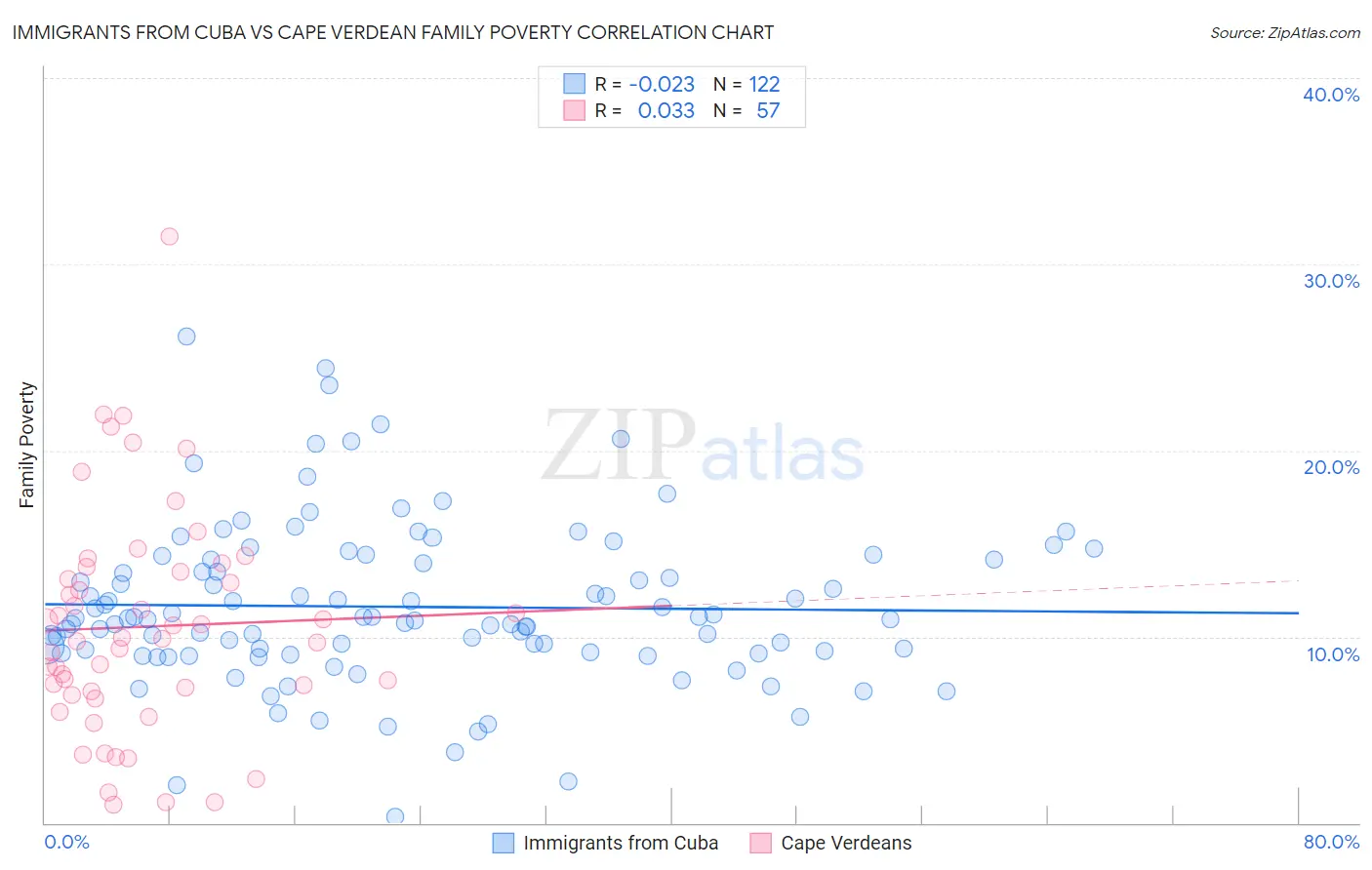 Immigrants from Cuba vs Cape Verdean Family Poverty