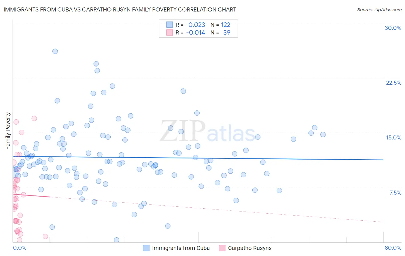 Immigrants from Cuba vs Carpatho Rusyn Family Poverty