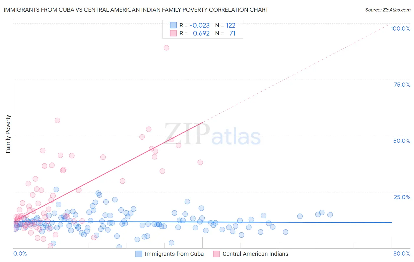Immigrants from Cuba vs Central American Indian Family Poverty