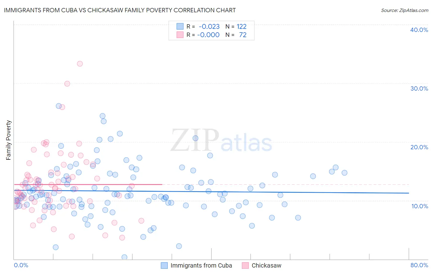 Immigrants from Cuba vs Chickasaw Family Poverty