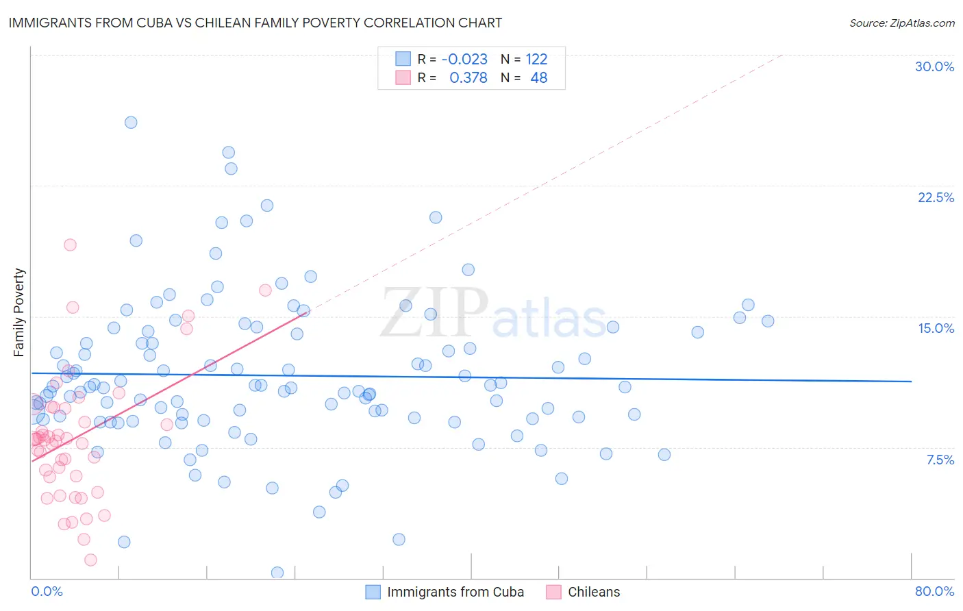 Immigrants from Cuba vs Chilean Family Poverty
