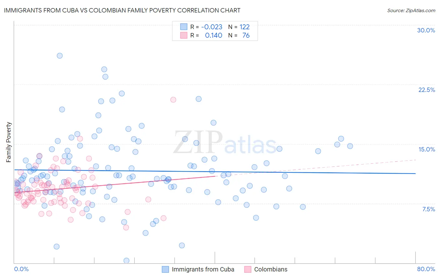 Immigrants from Cuba vs Colombian Family Poverty