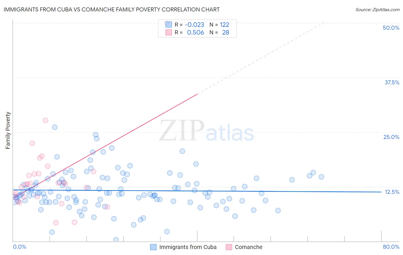 Immigrants from Cuba vs Comanche Family Poverty