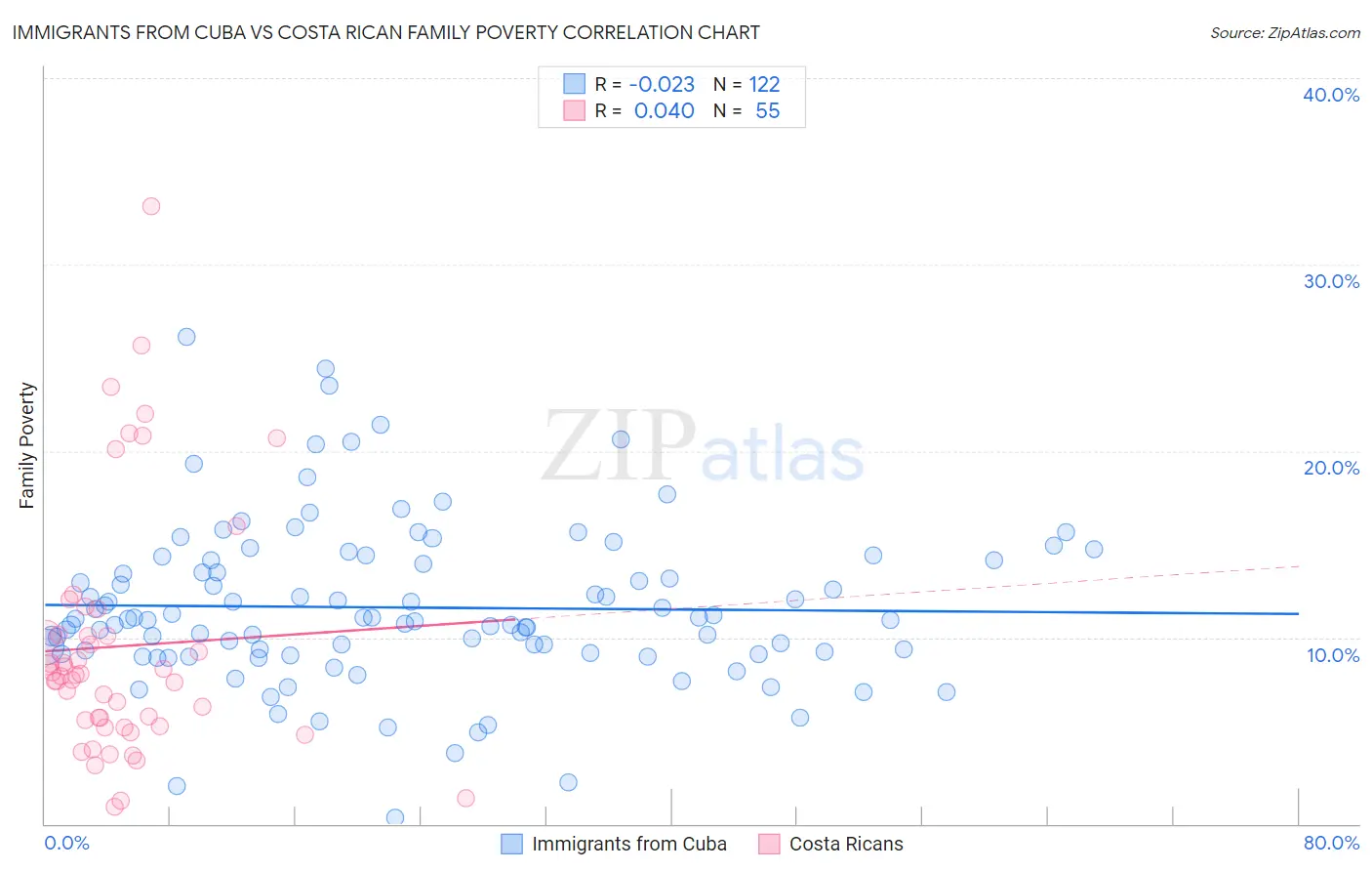 Immigrants from Cuba vs Costa Rican Family Poverty