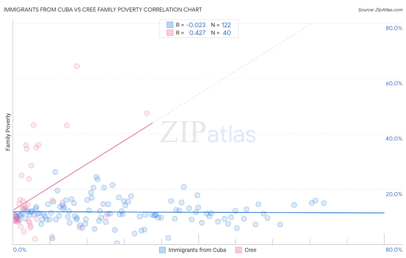 Immigrants from Cuba vs Cree Family Poverty