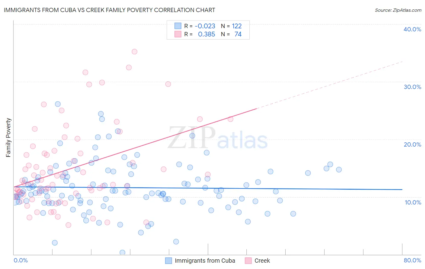 Immigrants from Cuba vs Creek Family Poverty