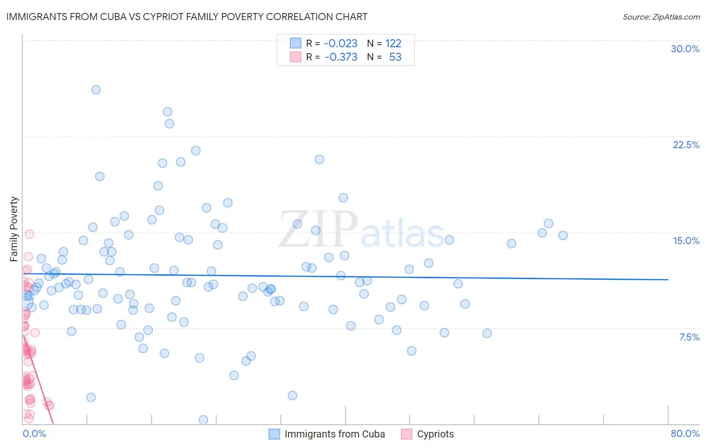 Immigrants from Cuba vs Cypriot Family Poverty