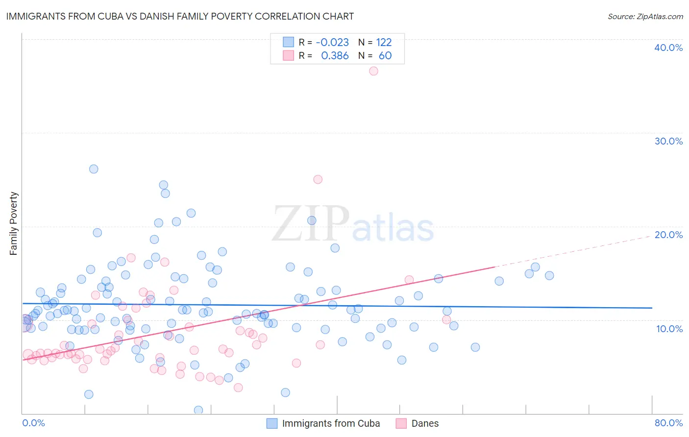Immigrants from Cuba vs Danish Family Poverty