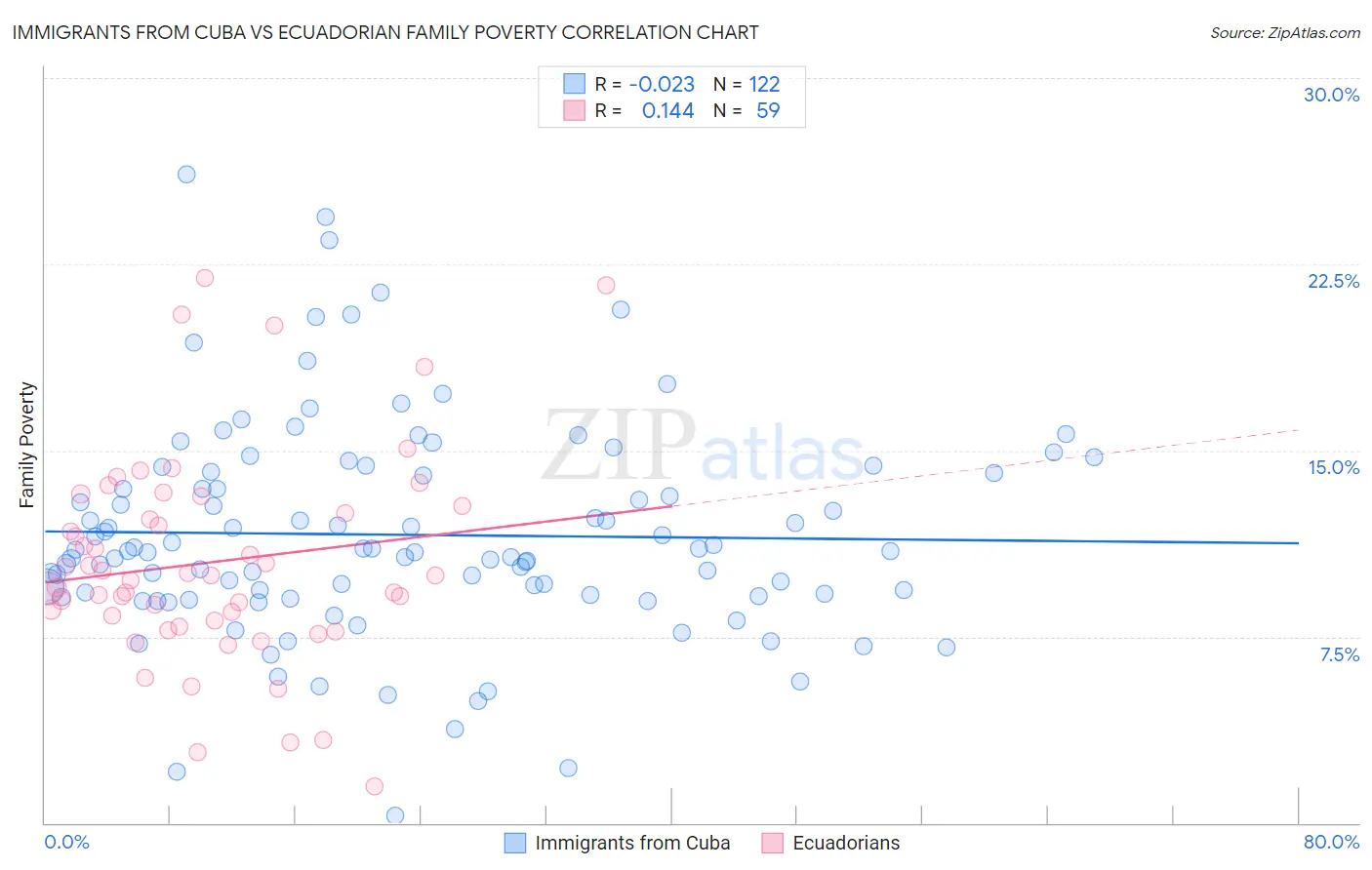 Immigrants from Cuba vs Ecuadorian Family Poverty