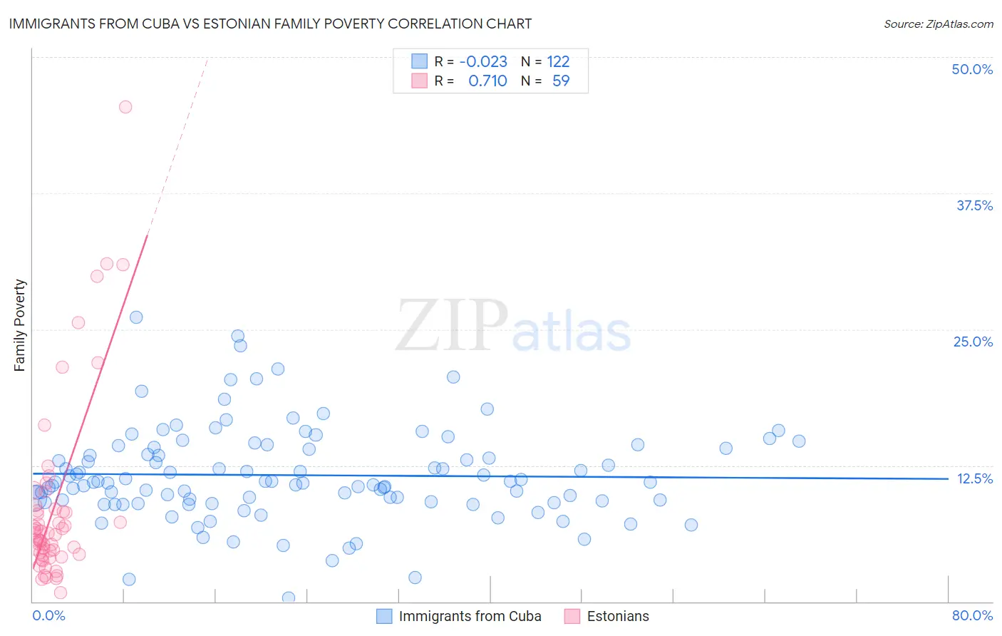 Immigrants from Cuba vs Estonian Family Poverty