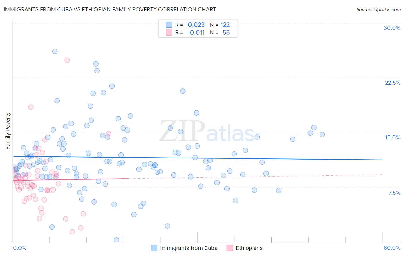 Immigrants from Cuba vs Ethiopian Family Poverty