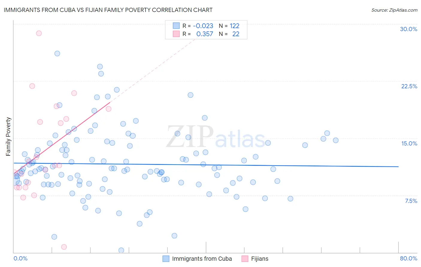 Immigrants from Cuba vs Fijian Family Poverty