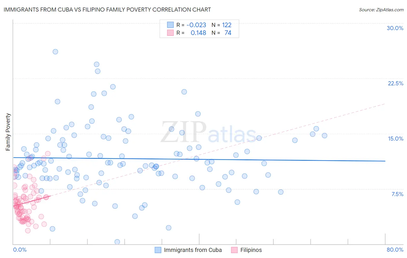 Immigrants from Cuba vs Filipino Family Poverty
