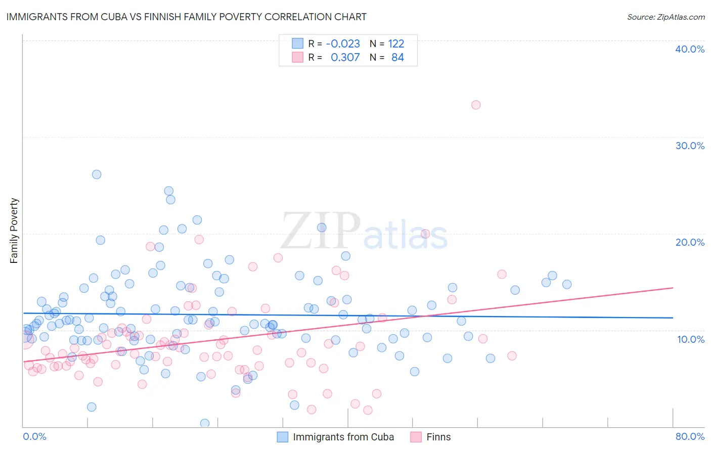 Immigrants from Cuba vs Finnish Family Poverty