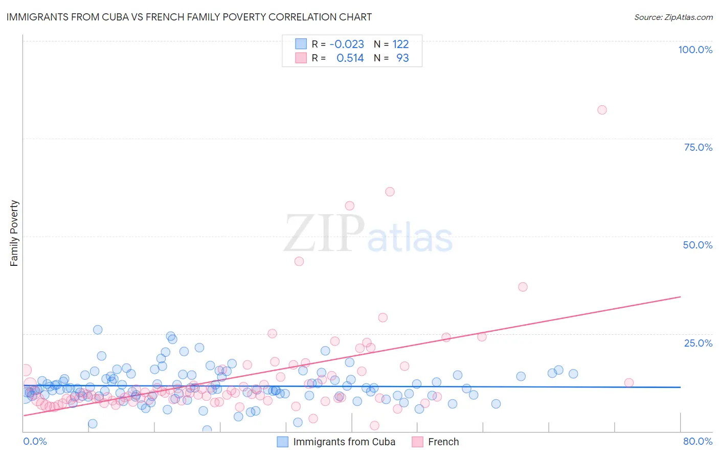 Immigrants from Cuba vs French Family Poverty