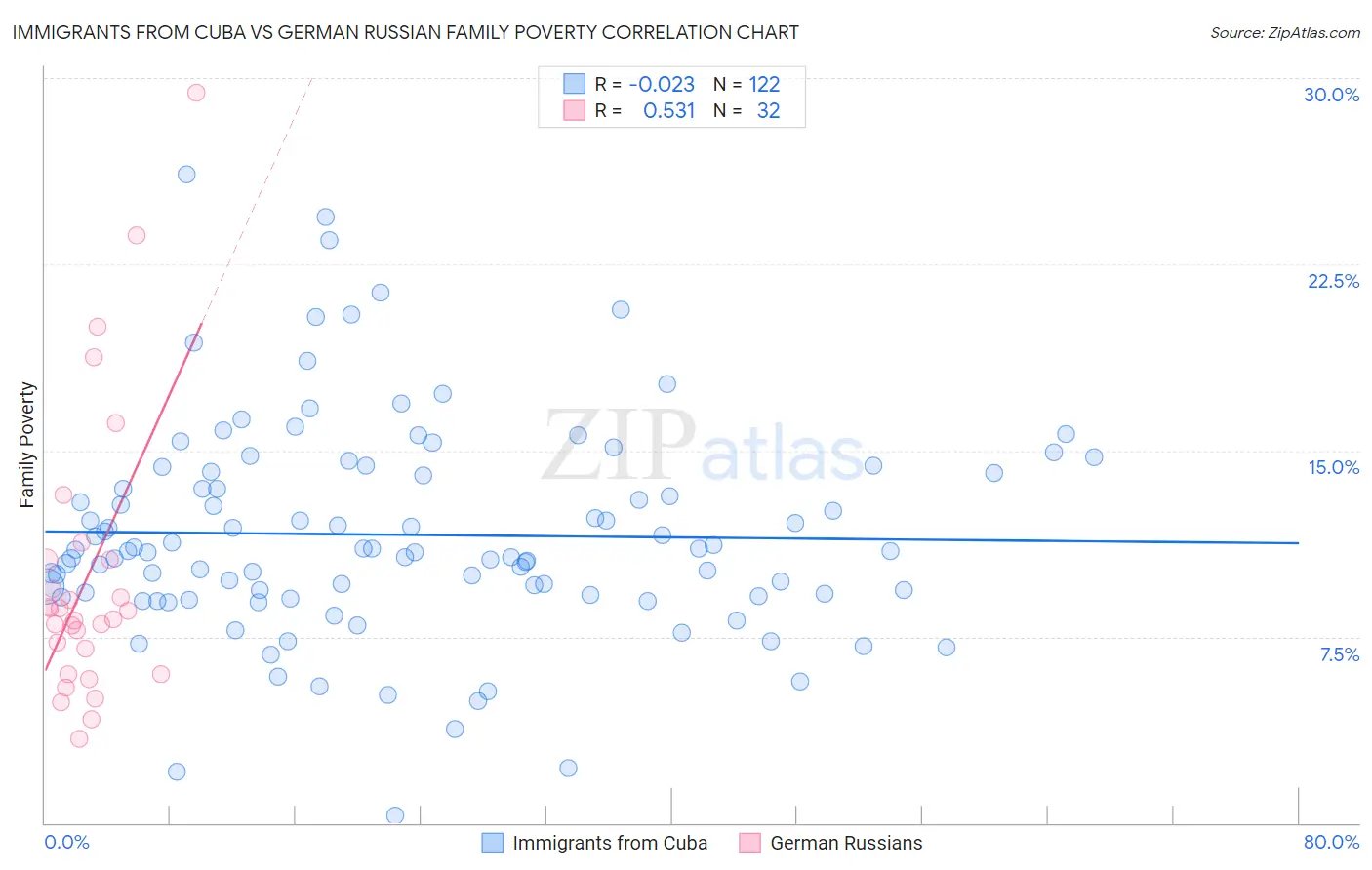 Immigrants from Cuba vs German Russian Family Poverty