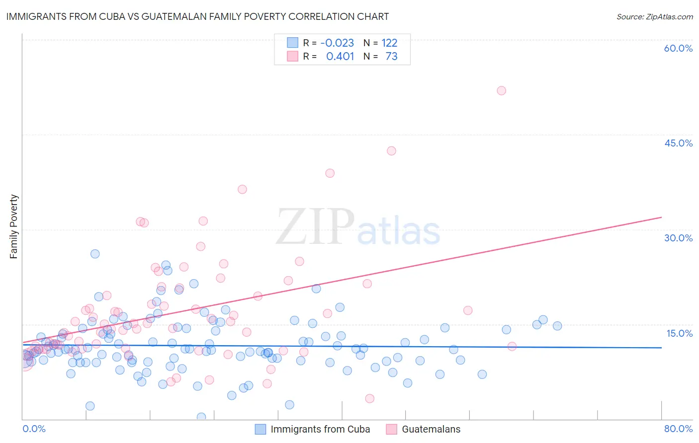 Immigrants from Cuba vs Guatemalan Family Poverty